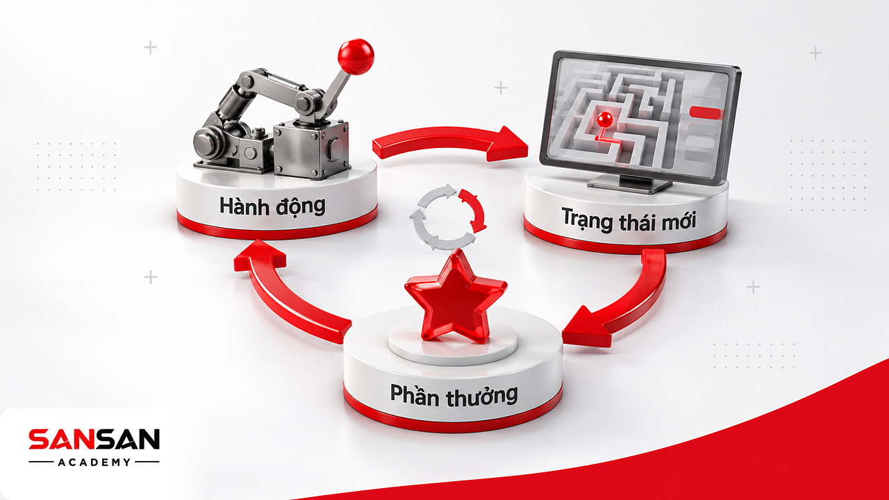 Vòng lặp hành động, trạng thái mới và phần thưởng trong Reinforcement Learning