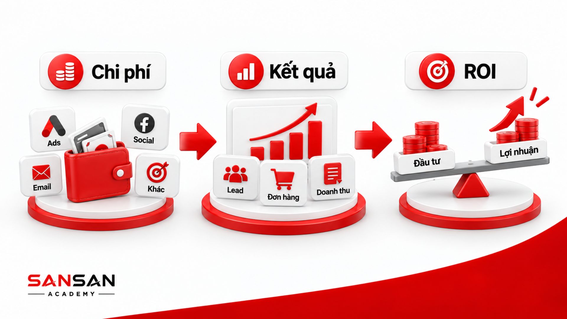 ROI trong Marcom thể hiện mối quan hệ giữa chi phí truyền thông, kết quả như Lead, đơn hàng, doanh thu và lợi nhuận thu được từ khoản đầu tư.
