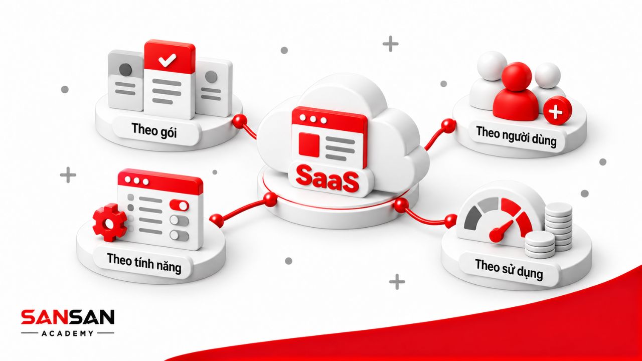 SaaS tính phí theo gói, người dùng, tính năng và mức sử dụng