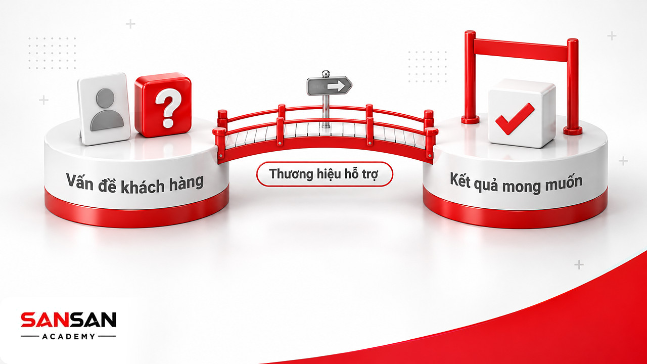 Cây cầu đưa khách hàng từ vấn đề tới kết quả, thương hiệu là người hỗ trợ, ý chính của một sách Marketing hay