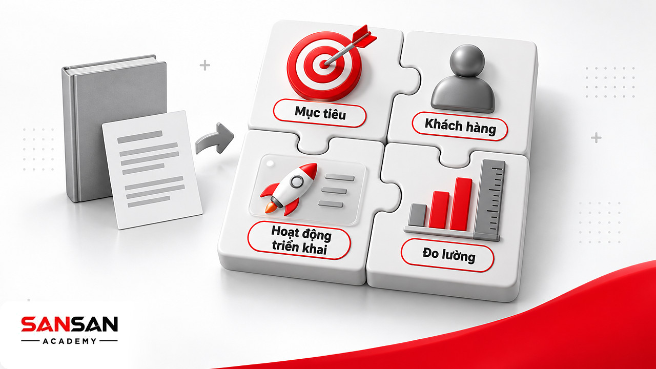Bốn mảnh ghép mục tiêu, khách hàng, triển khai và đo lường để đối chiếu mục lục sách Marketing hay