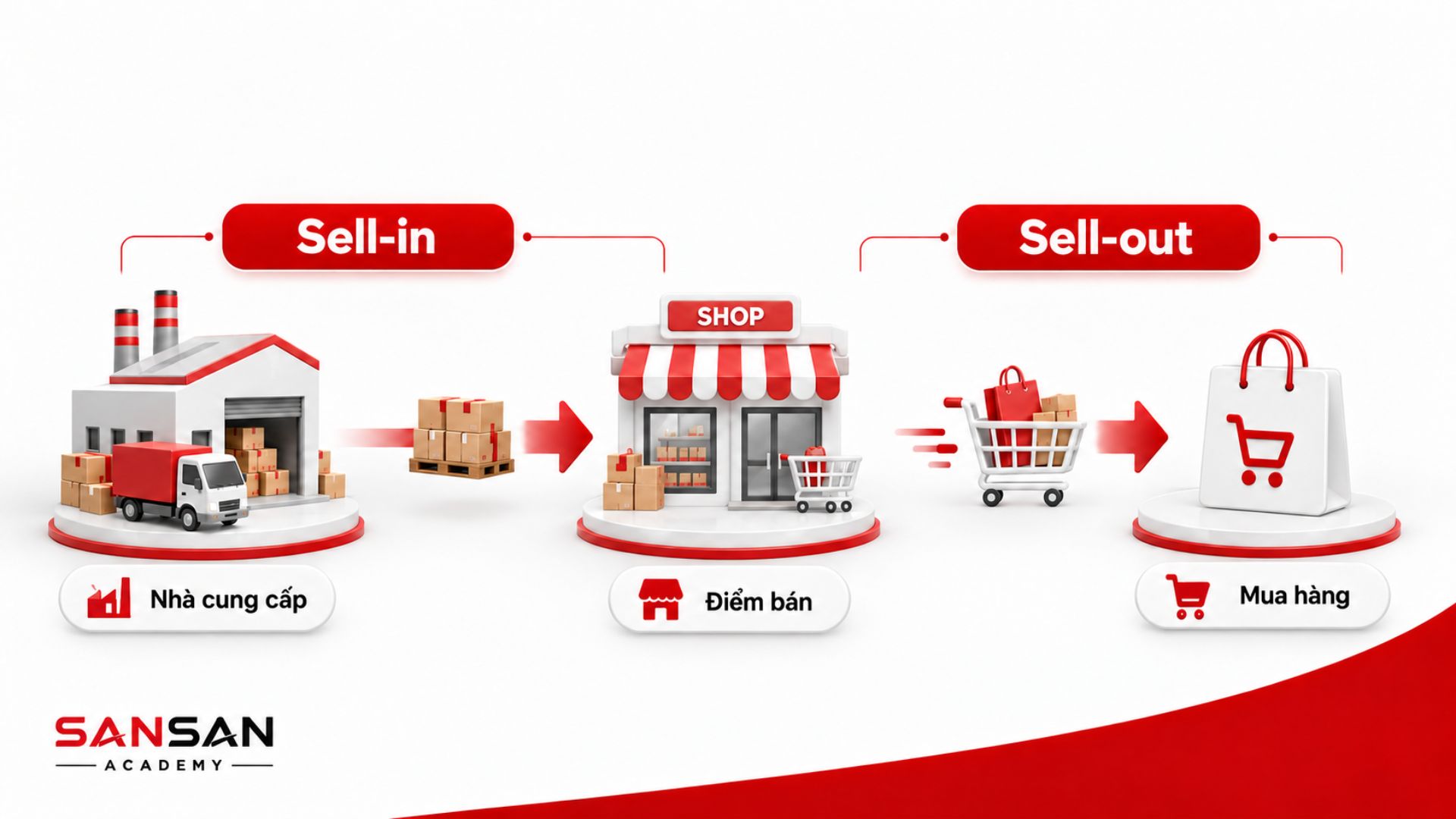 Sell-in là quá trình hàng hóa từ nhà cung cấp đến điểm bán còn Sell-out là quá trình sản phẩm được bán từ điểm bán đến người mua.