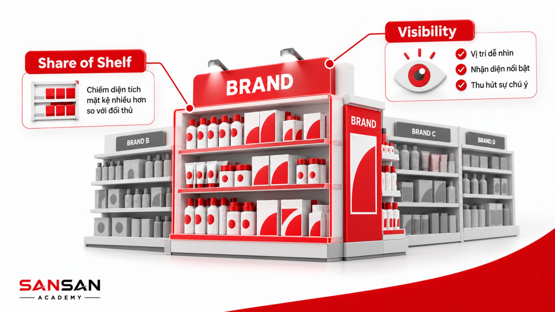 Share of Shelf và Brand Visibility giúp thương hiệu tăng diện tích trưng bày, vị trí dễ nhìn, khả năng nhận diện và mức độ thu hút shopper tại điểm bán.