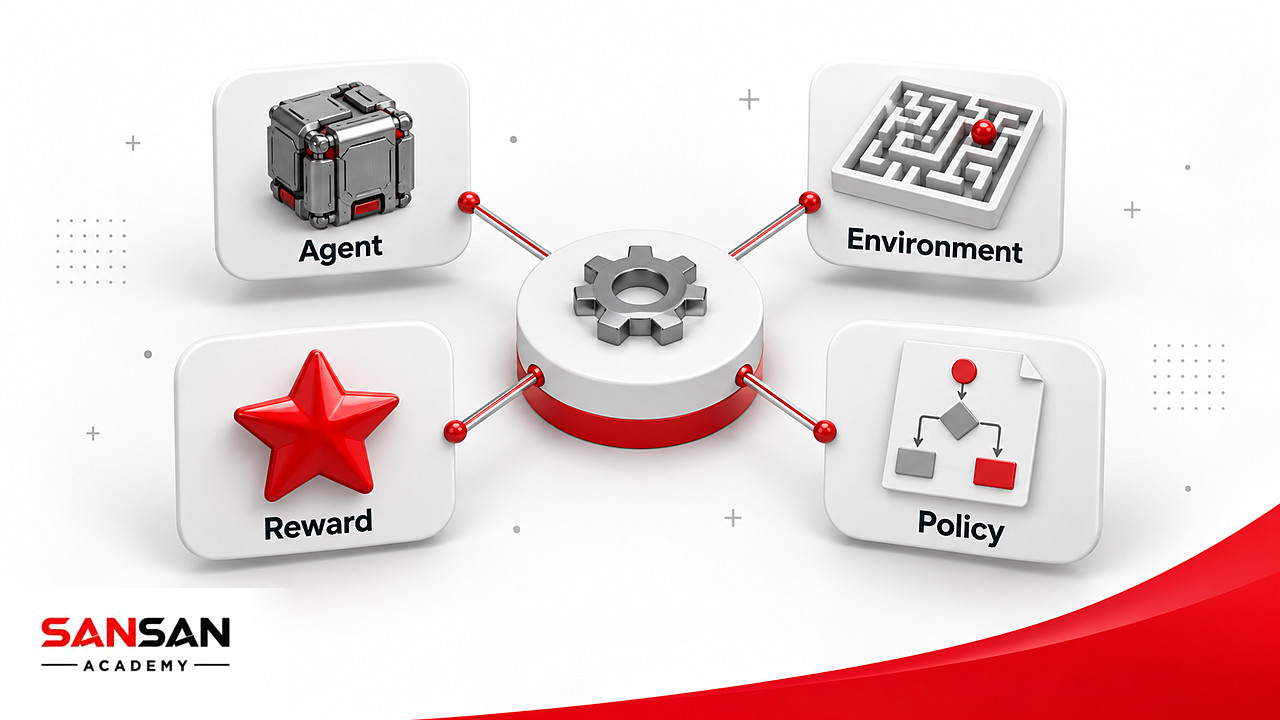 Sơ đồ các thành phần Agent, Environment, Reward và Policy trong Reinforcement Learning