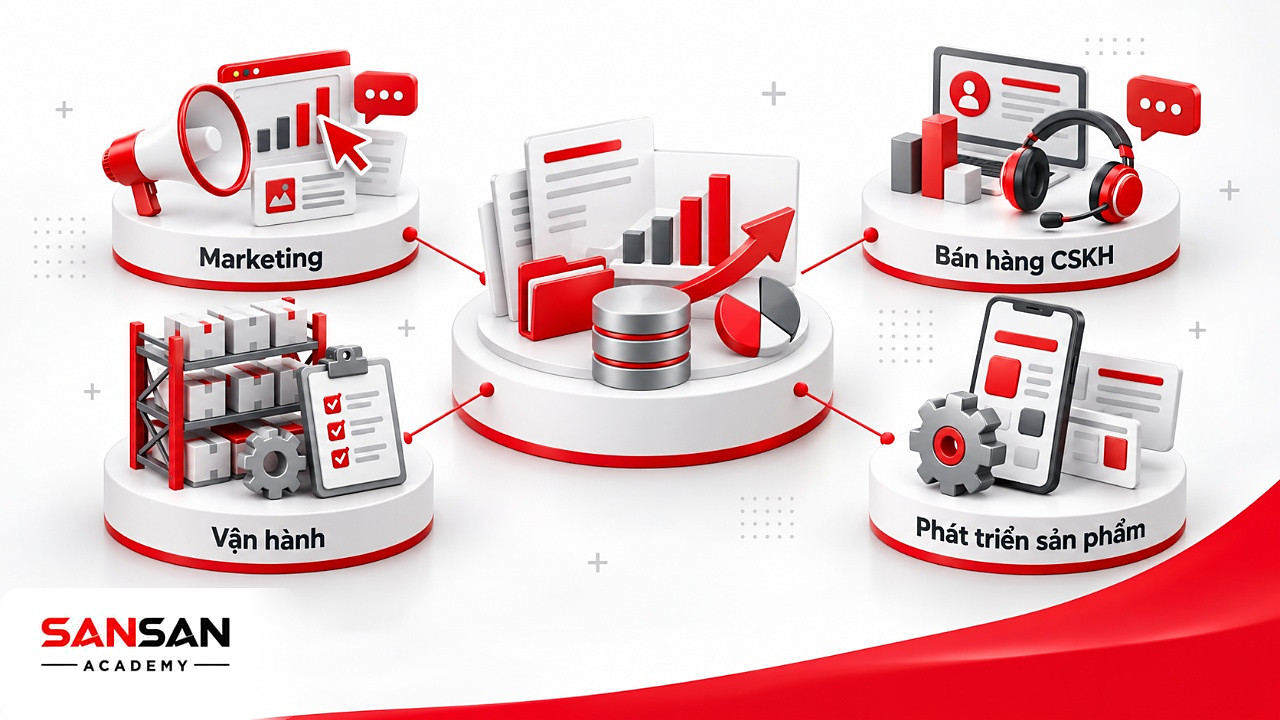 Sơ đồ bốn hướng ứng dụng Data Driven: Marketing, bán hàng và chăm sóc khách hàng, vận hành, phát triển sản phẩm