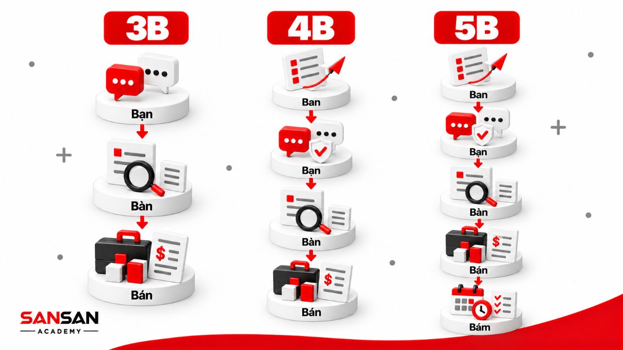 Ba cột so sánh 3B, 4B và 5B theo các bước Bạn, Bàn, Bán, Ban và Bám trong bán hàng