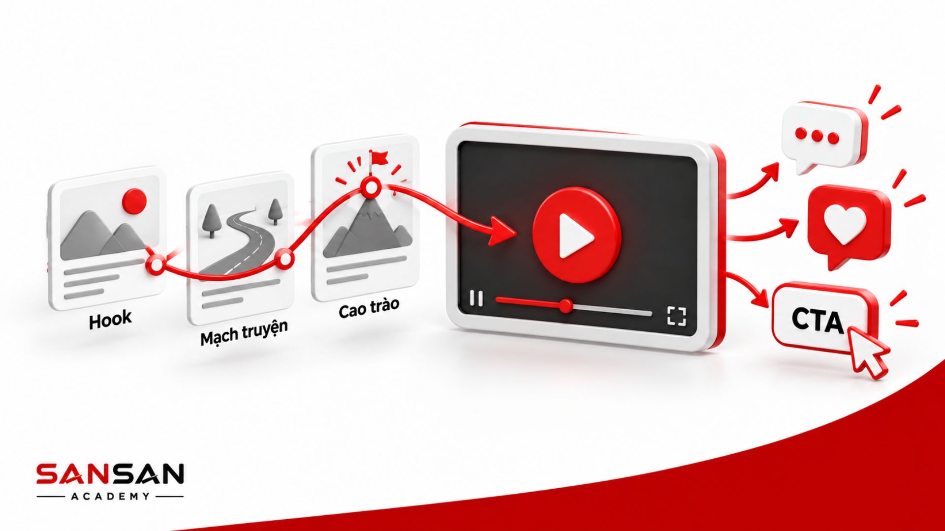 Storytelling trong video gồm hook, mạch truyện, cao trào và CTA nhằm dẫn dắt người xem từ đầu đến hành động cuối.