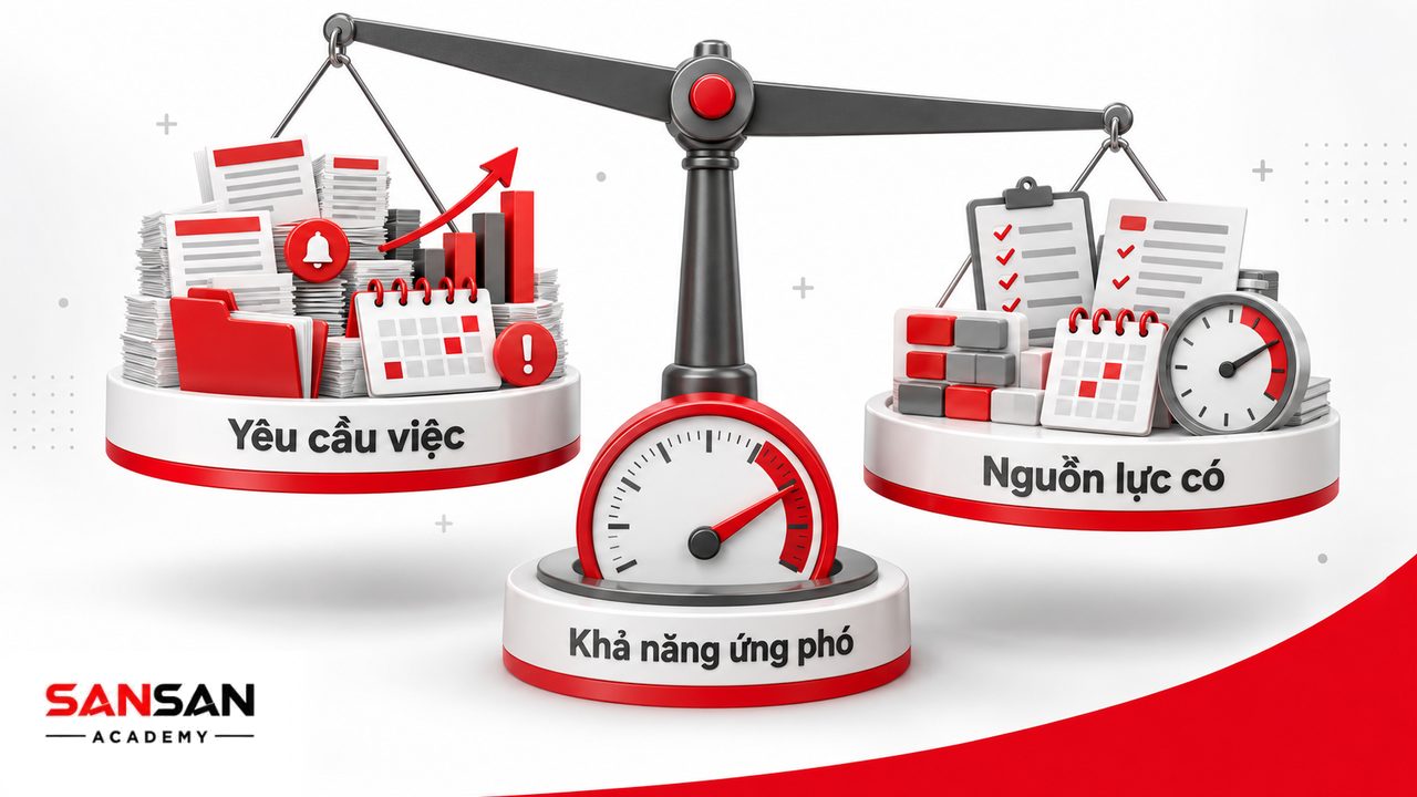 Stress công việc được minh họa bằng cán cân giữa yêu cầu công việc, nguồn lực, quyền chủ động và khả năng phục hồi.