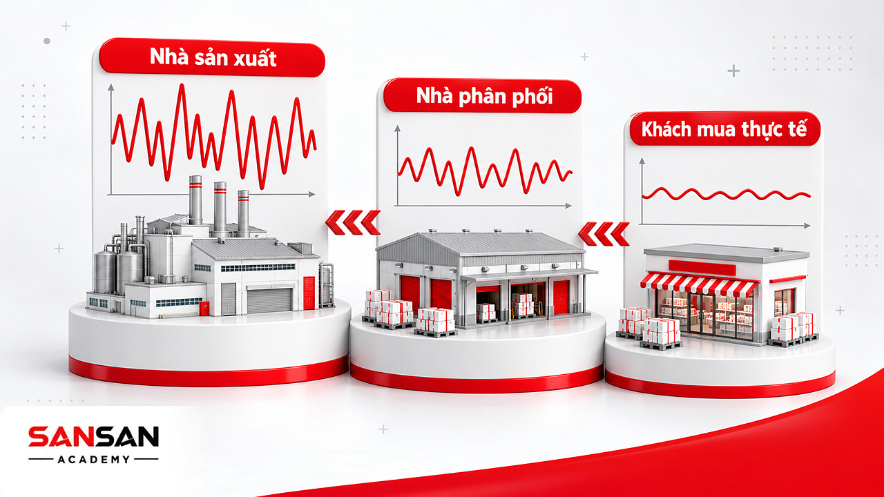 Ba chặng với sóng đơn hàng lớn dần, minh họa hiệu ứng Bullwhip trong Supply Chain Management