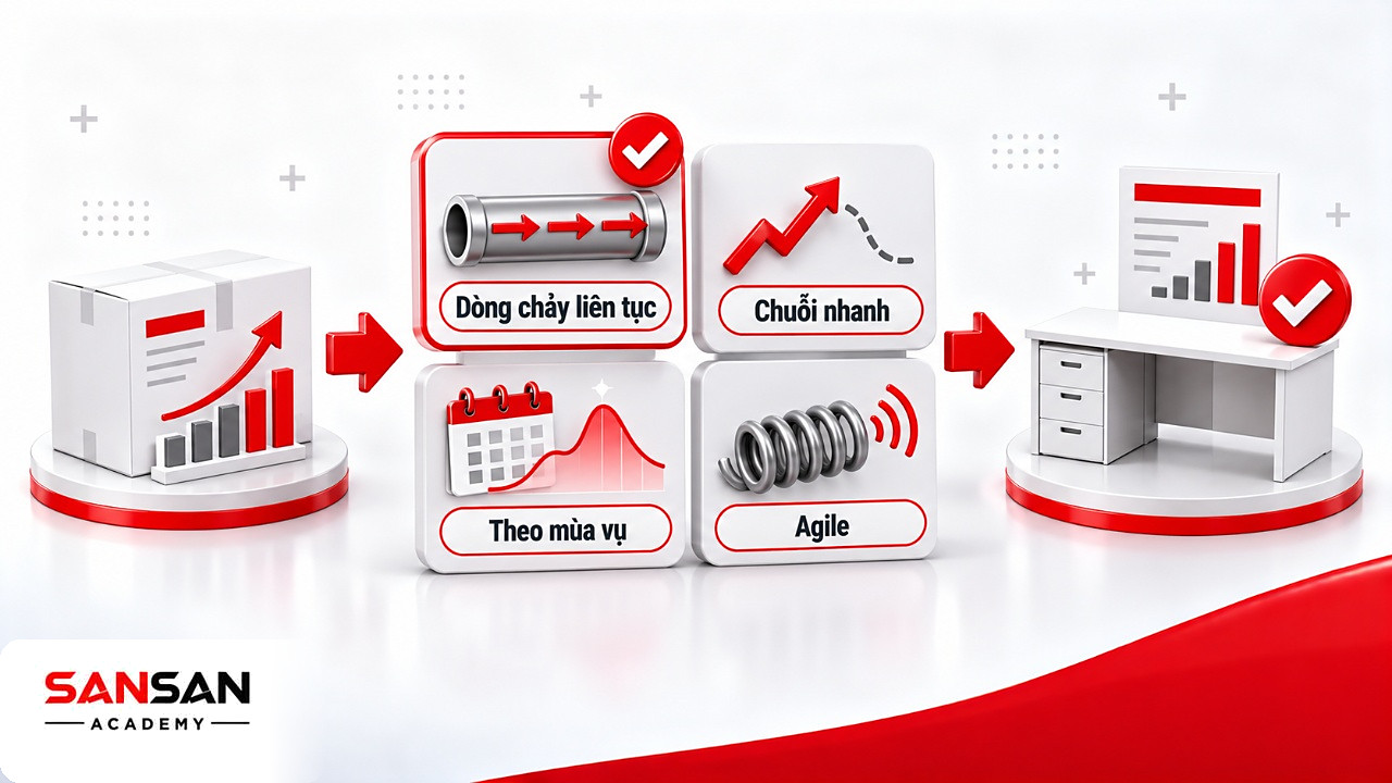 Bốn mô hình chuỗi cung ứng để chọn theo sản phẩm và nhu cầu trong Supply Chain Management