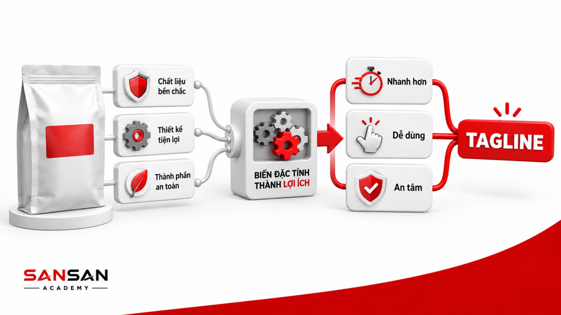 Tagline chuyển các đặc tính sản phẩm như chất liệu bền, thiết kế tiện lợi và thành phần an toàn thành lợi ích khách hàng như nhanh hơn, dễ dùng và an tâm.