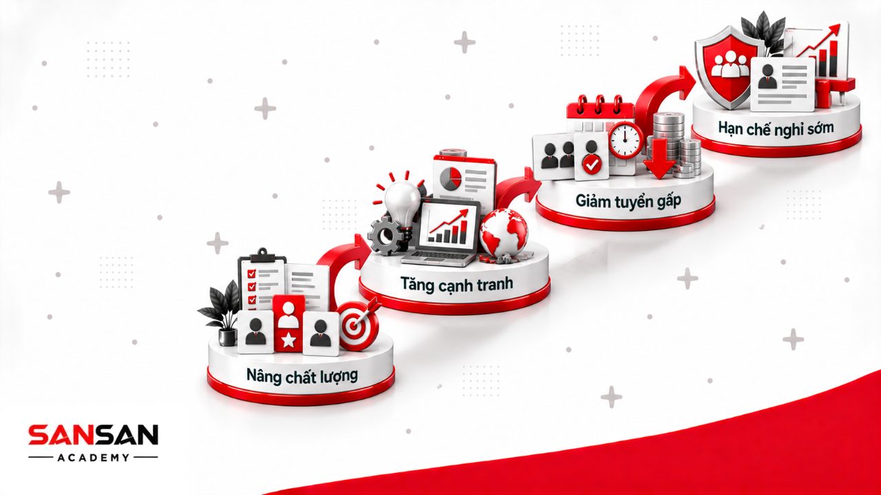 Thu hút nhân tài giúp doanh nghiệp nâng chất lượng đội ngũ, tăng khả năng cạnh tranh, giảm tuyển dụng gấp và hạn chế nhân viên nghỉ sớm.