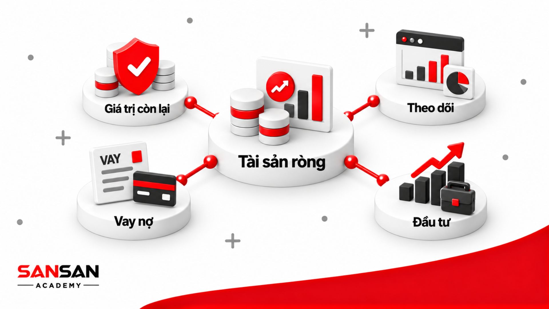Tài sản ròng liên kết với giá trị còn lại, theo dõi tài chính, vay nợ và quyết định đầu tư.