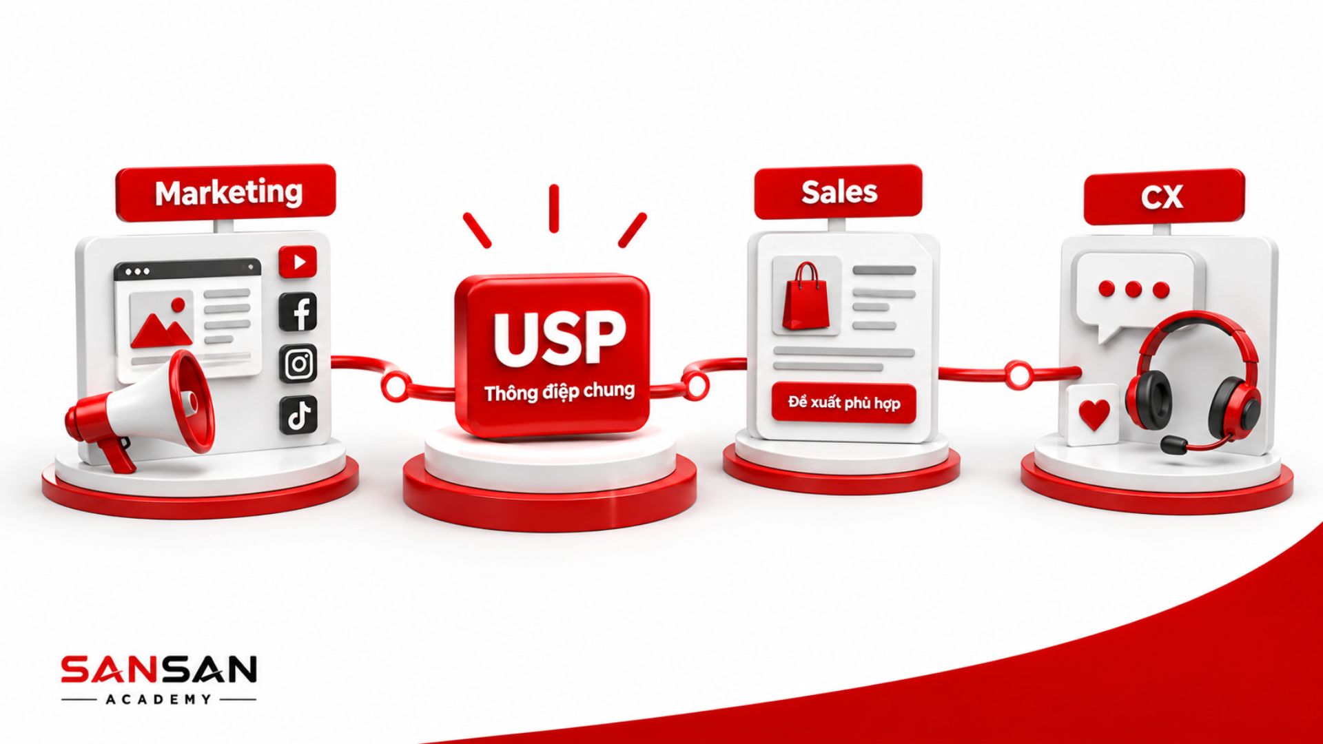 USP kết nối thông điệp giữa Marketing, Sales và trải nghiệm khách hàng