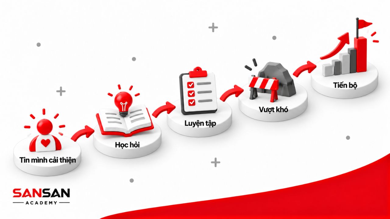 Quá trình học hỏi, luyện tập và vượt qua khó khăn để tiến bộ