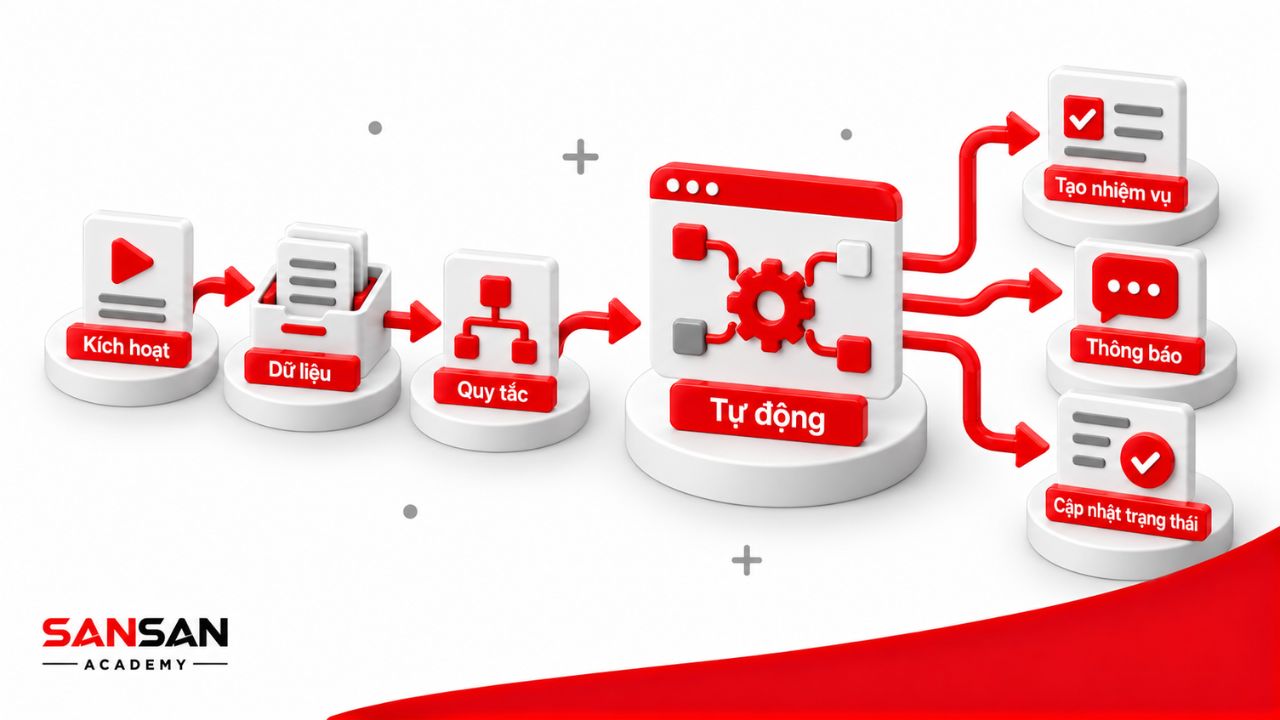 Trigger, dữ liệu và quy tắc tạo thành luồng tự động hóa