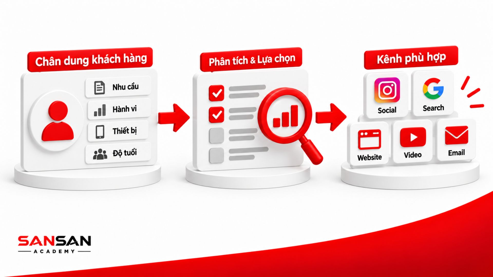 Xác định Target Audience từ nhu cầu, hành vi, thiết bị và độ tuổi để phân tích và lựa chọn kênh Media phù hợp.