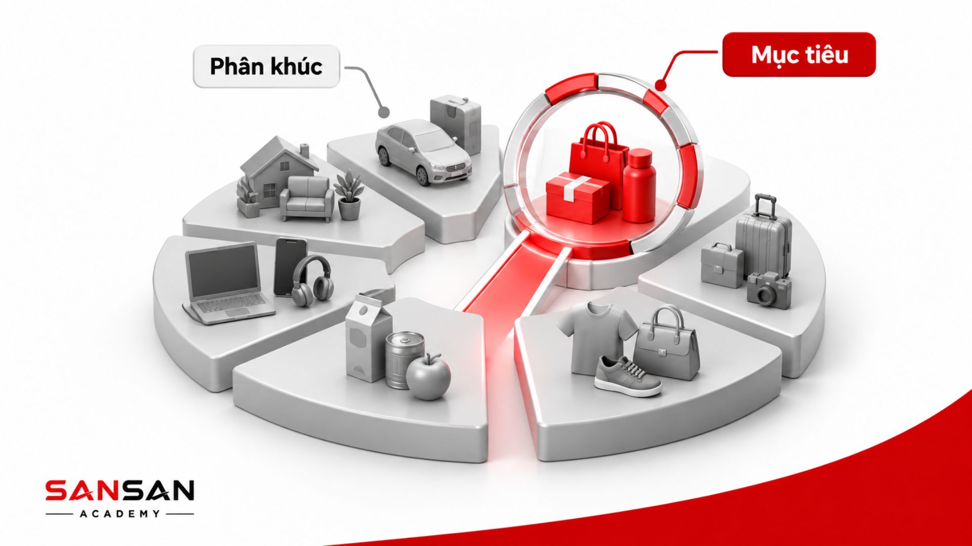 Minh họa cách xác định nhóm khách hàng mục tiêu dựa trên nhu cầu, hành vi, khả năng chi trả và mức độ phù hợp.
