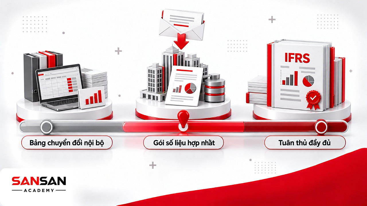 Thang đo mức độ báo cáo IFRS từ bảng chuyển đổi nội bộ, gói số liệu hợp nhất đến bộ báo cáo tuân thủ đầy đủ
