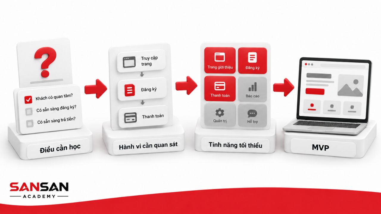 Lựa chọn trải nghiệm và tính năng tối thiểu để kiểm chứng giả thuyết