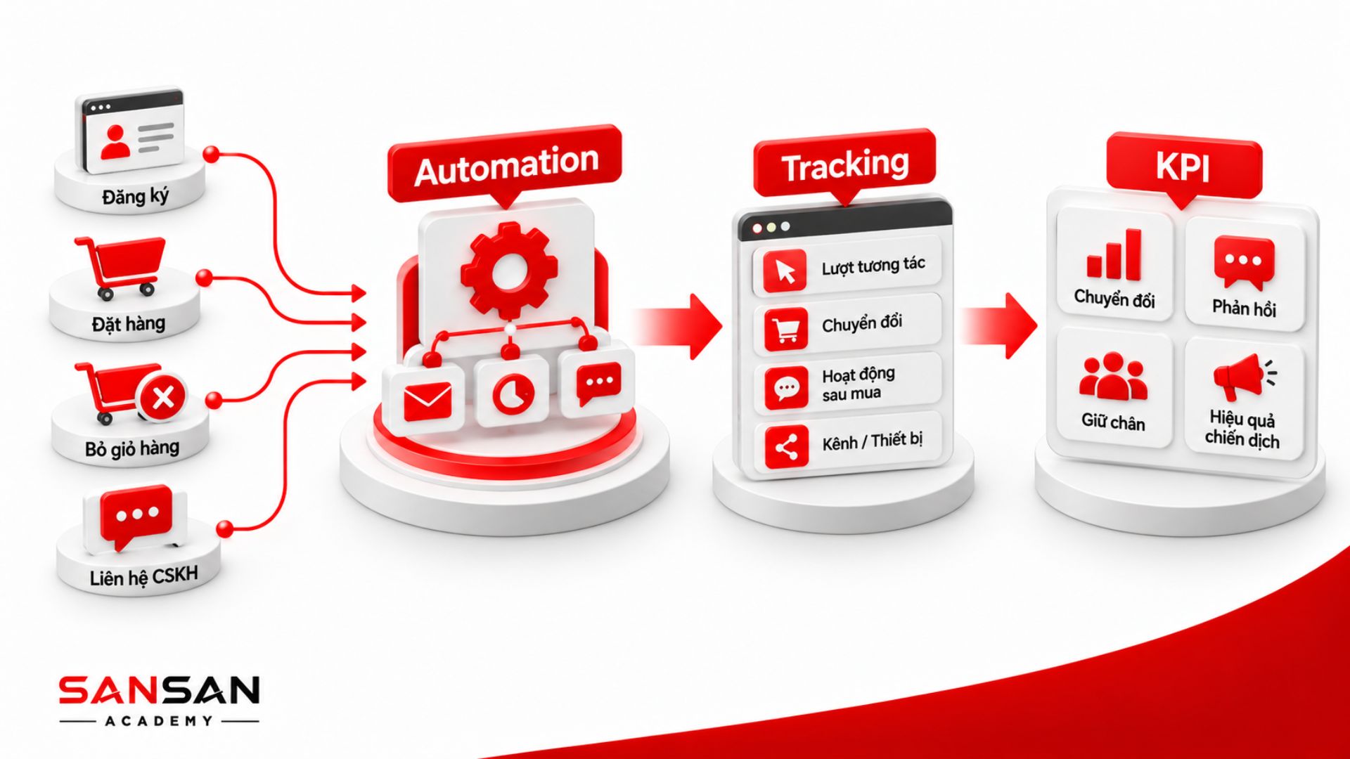 Thiết lập Omnichannel gồm Automation, Tracking và KPI để theo dõi đăng ký, đặt hàng, bỏ giỏ hàng, liên hệ và các hành vi khách hàng.