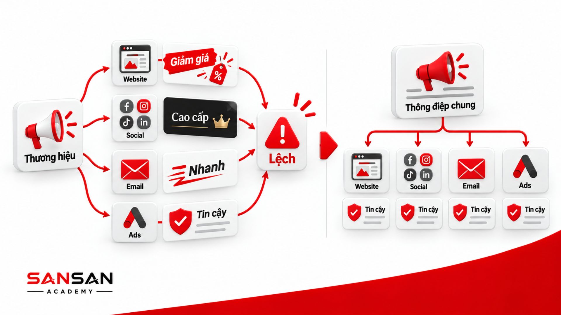 Thông điệp thương hiệu bị lệch giữa Website, Social, Email và Ads được so sánh với cách triển khai một thông điệp chung nhất quán trên mọi kênh.