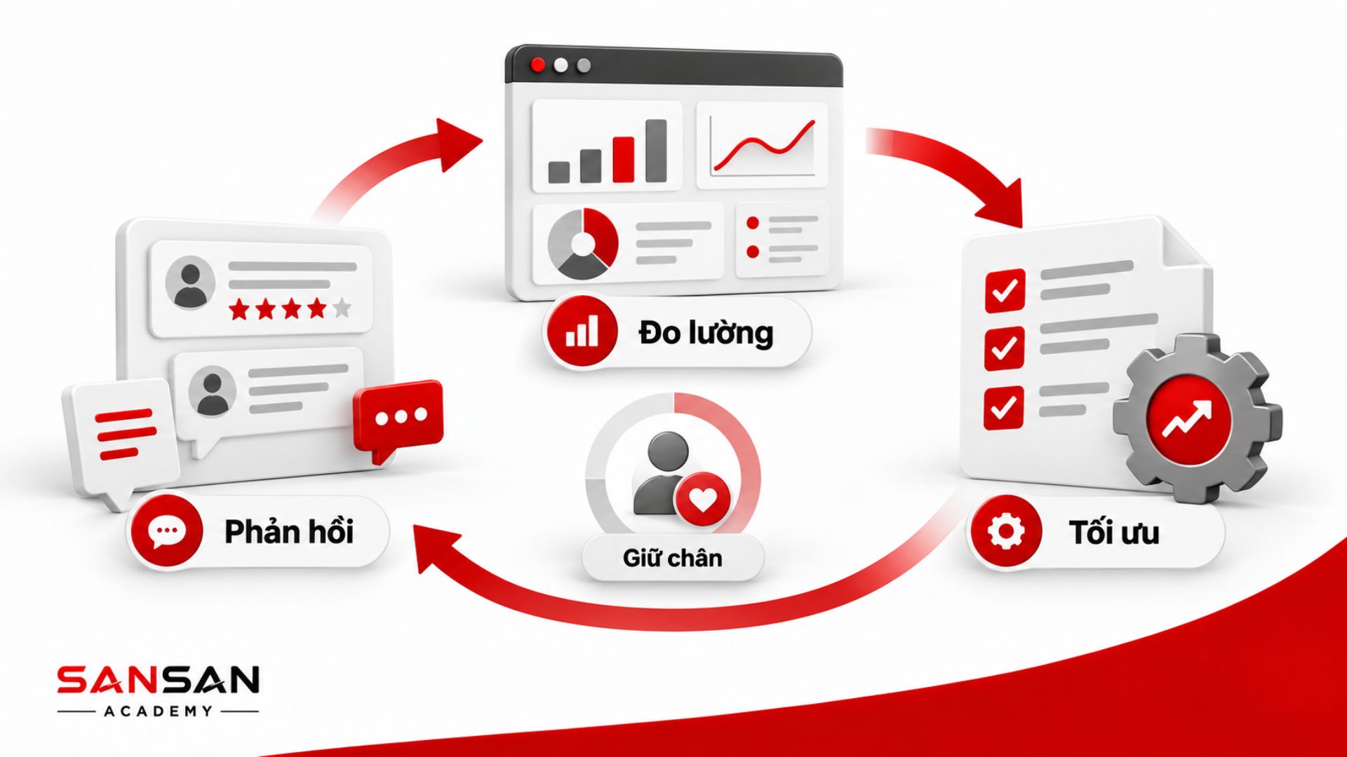 Quy trình giảm Churn Rate gồm thu thập phản hồi khách hàng, đo lường dữ liệu, tối ưu trải nghiệm và tăng khả năng giữ chân.