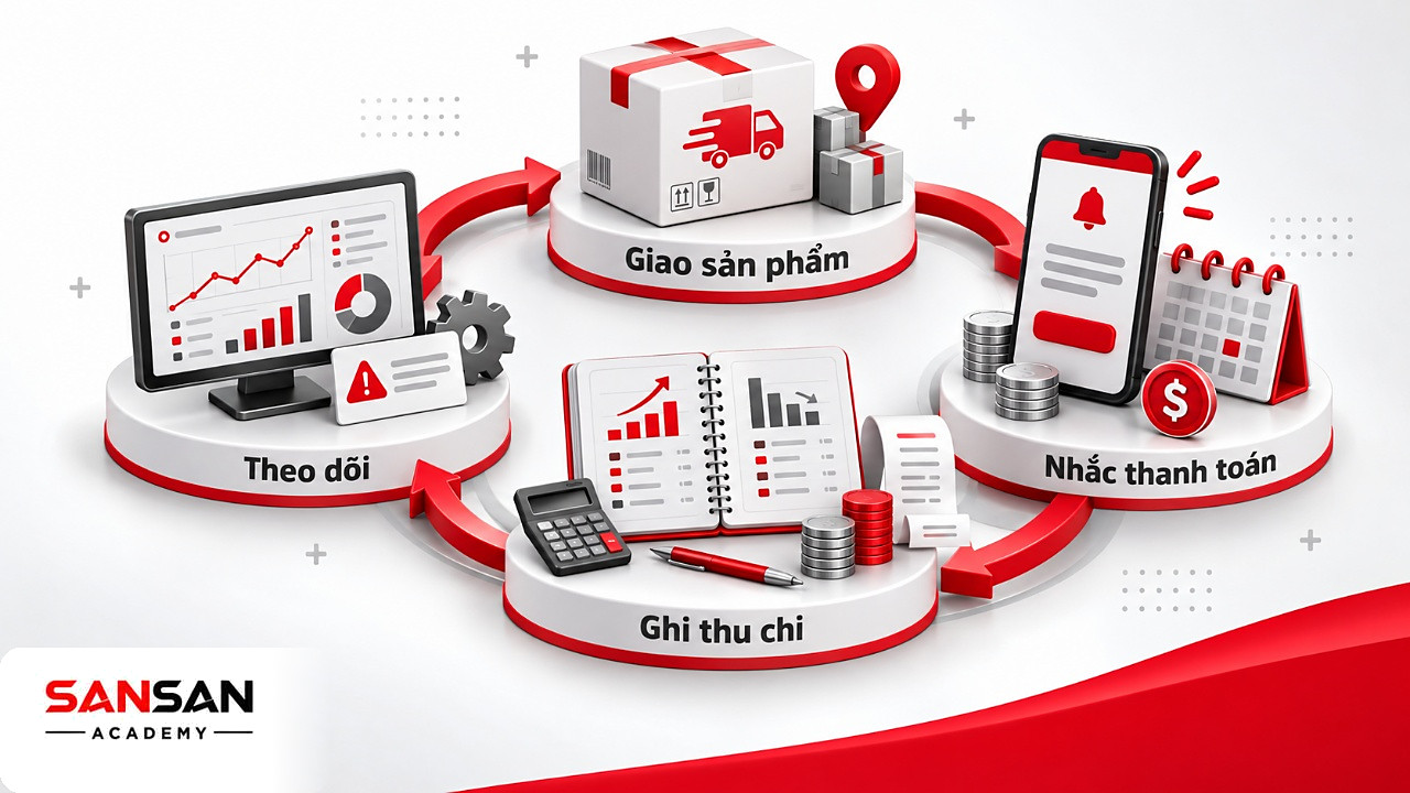 Vòng tròn vận hành giao sản phẩm, nhắc thanh toán, ghi thu chi và theo dõi hiệu quả nguồn thu nhập thụ động