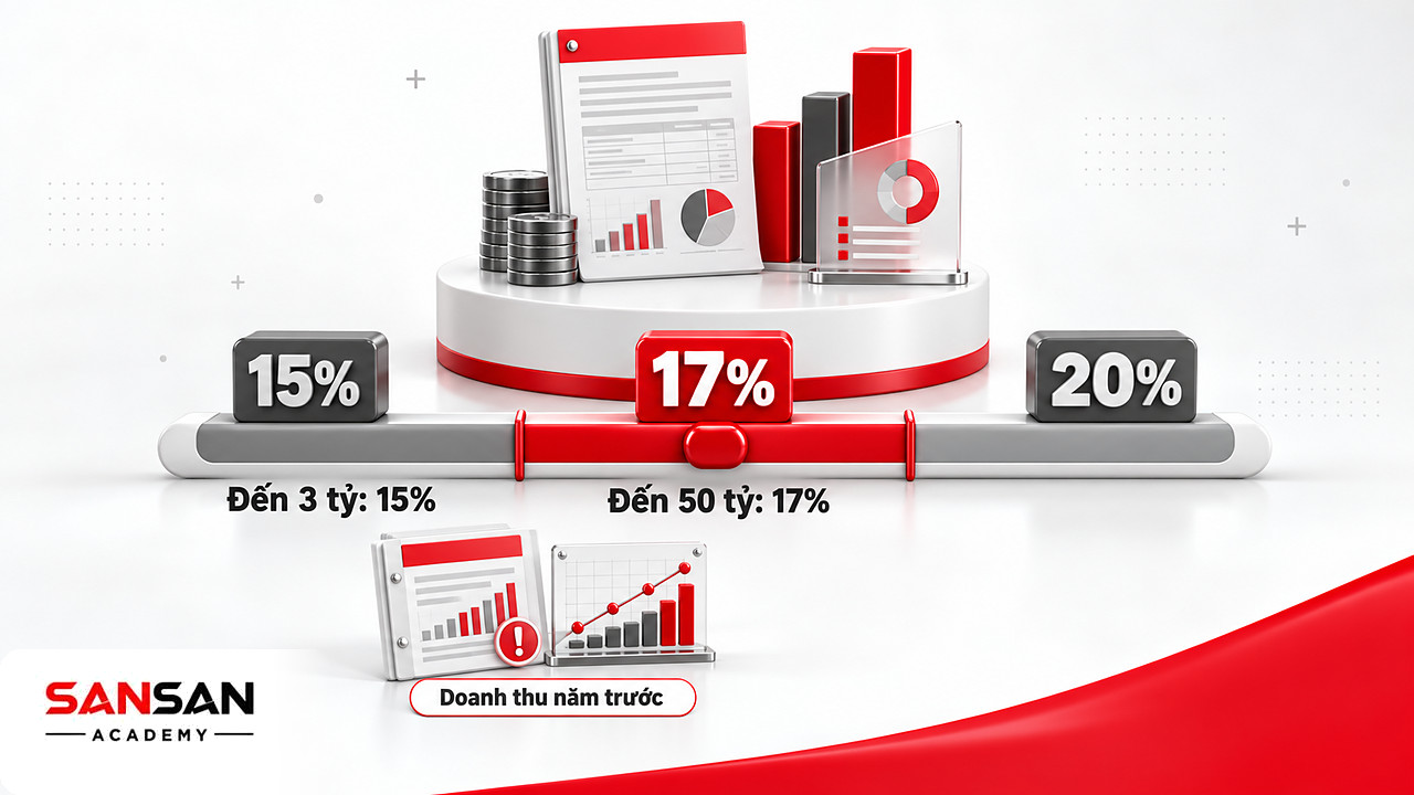 Thang đo ngưỡng doanh thu 3 tỷ và 50 tỷ cho các mức thuế thu nhập doanh nghiệp 15% và 17%