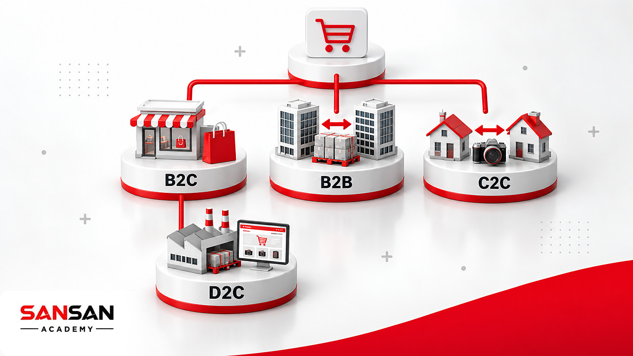 Cây phân nhánh các mô hình thương mại điện tử B2C, D2C, B2B và C2C theo đối tượng giao dịch