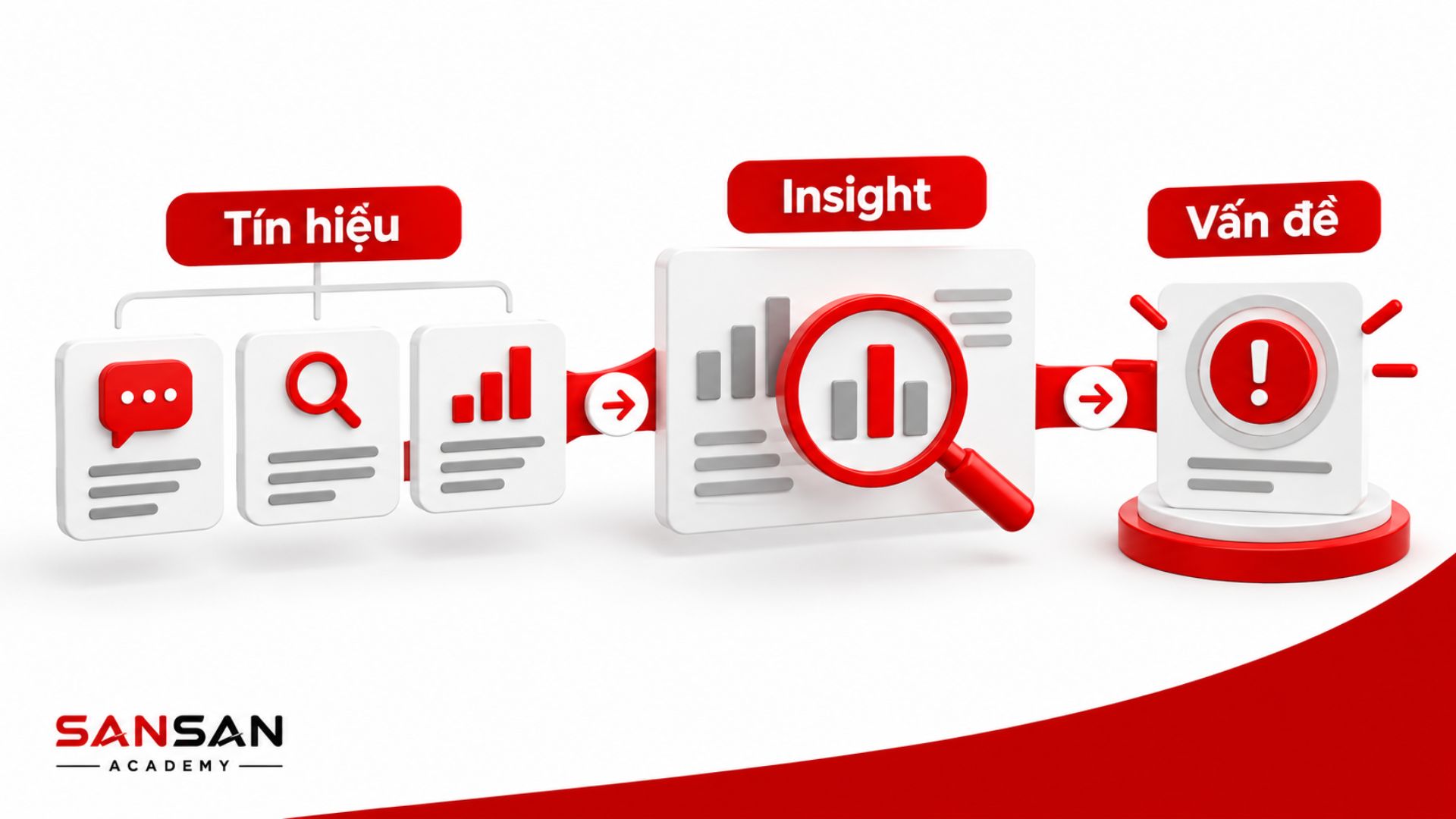 Tìm Customer Insight từ các tín hiệu như bình luận, tìm kiếm và dữ liệu hành vi để xác định vấn đề của khách hàng.