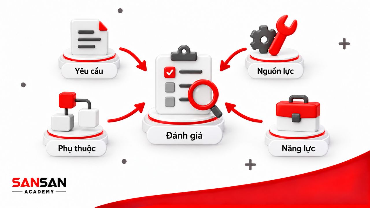 Yêu cầu, nguồn lực, công việc phụ thuộc và năng lực trước đánh giá.