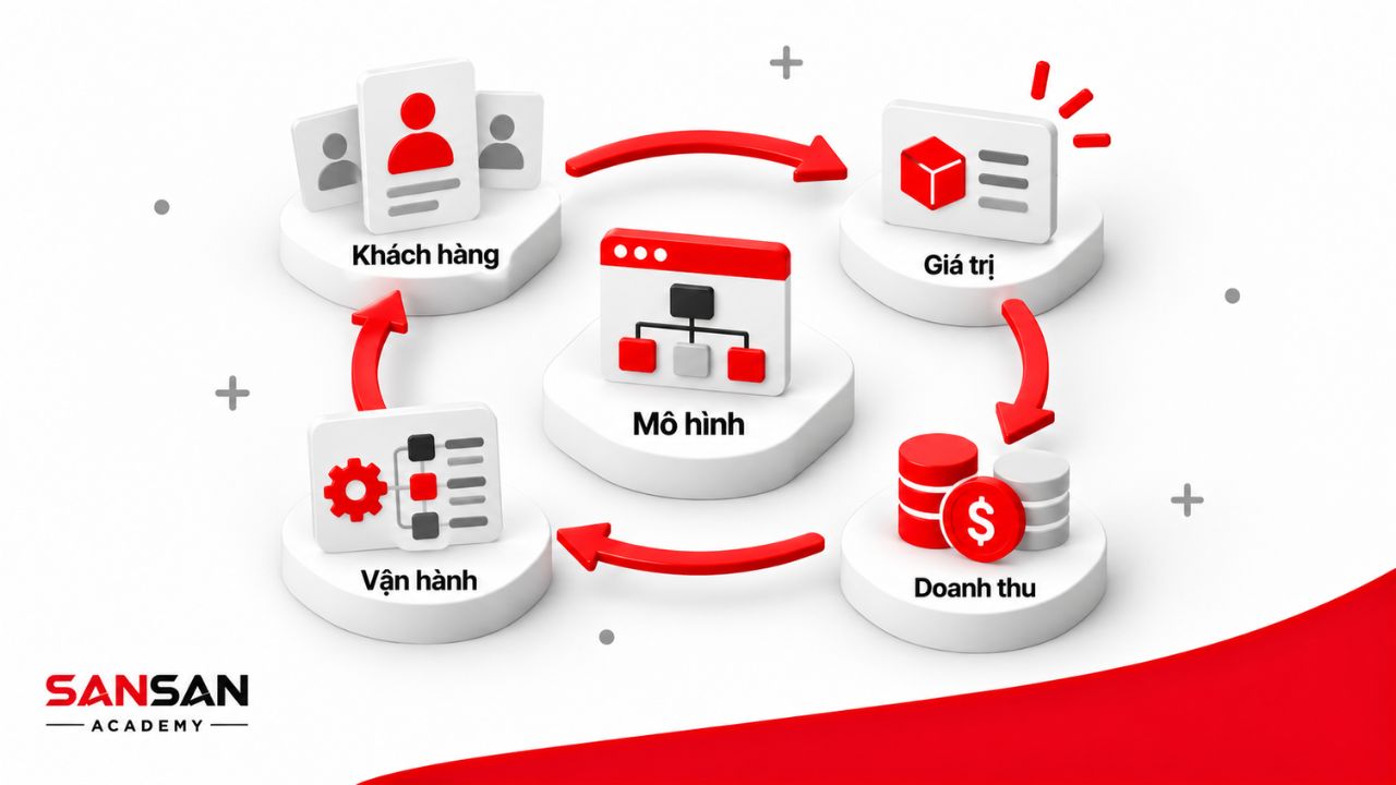 Mô hình kết nối khách hàng, giá trị, doanh thu và vận hành.