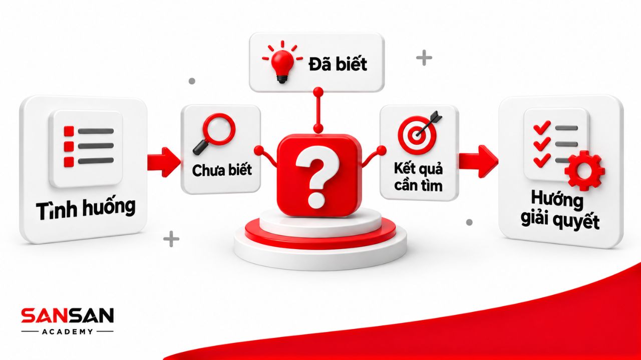 Vấn đề được xác định trước khi tìm cách xử lý
