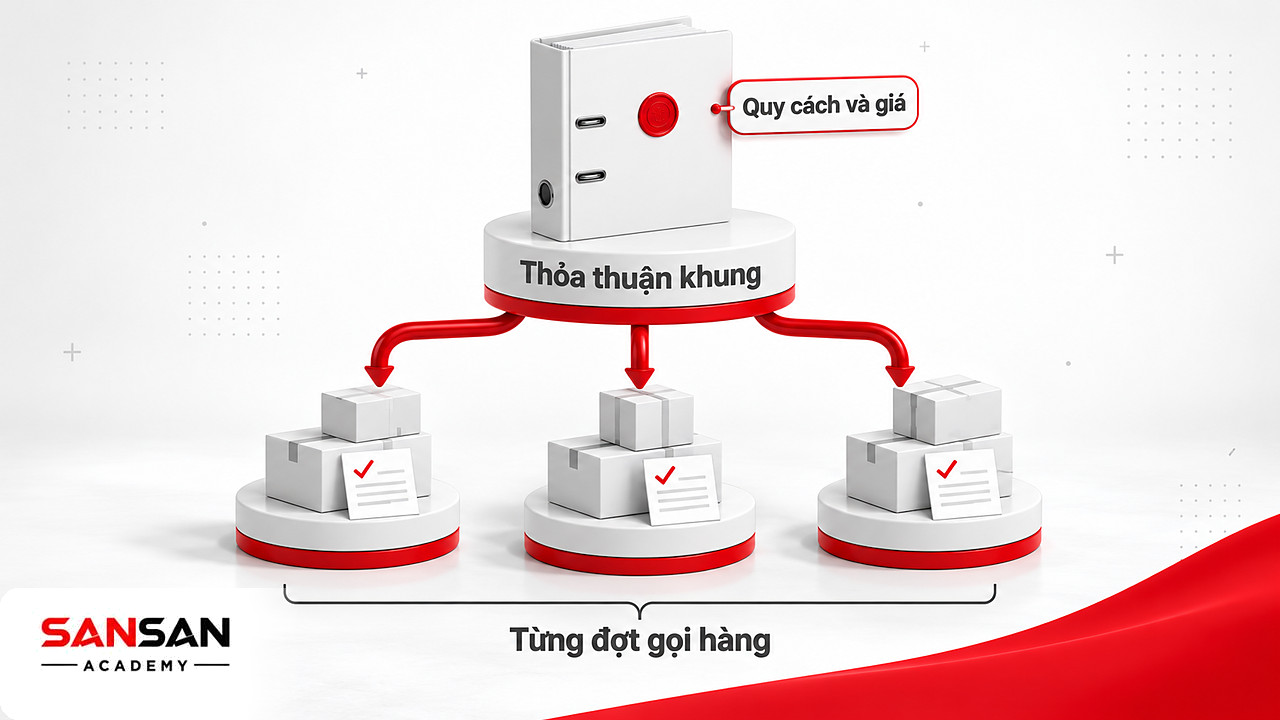 Thỏa thuận khung tỏa ra nhiều đợt gọi hàng bao bì theo Blanket PO