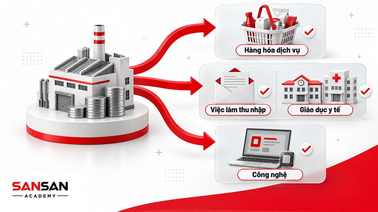 Hoạt động kinh tế tỏa ra bốn vai trò: hàng hóa, việc làm, giáo dục y tế và công nghệ