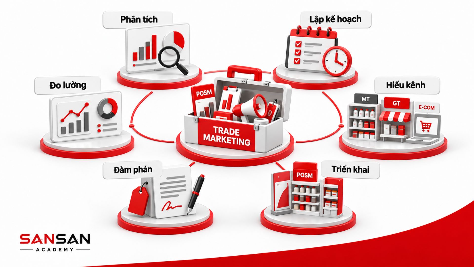 Các kỹ năng cần có của Trade Marketing gồm phân tích, lập kế hoạch, hiểu kênh, triển khai, đàm phán và đo lường hiệu quả.