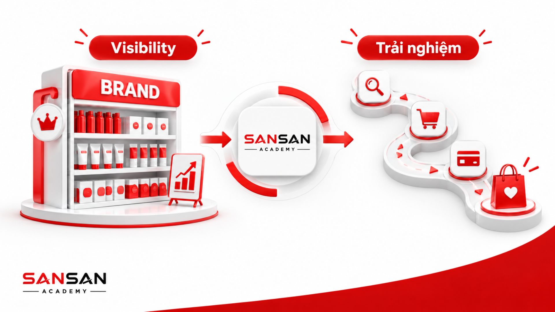 Trade Marketing trên kênh MT tập trung vào quản lý sản phẩm, trưng bày, Promotion và hoạt động tại siêu thị hiện đại.