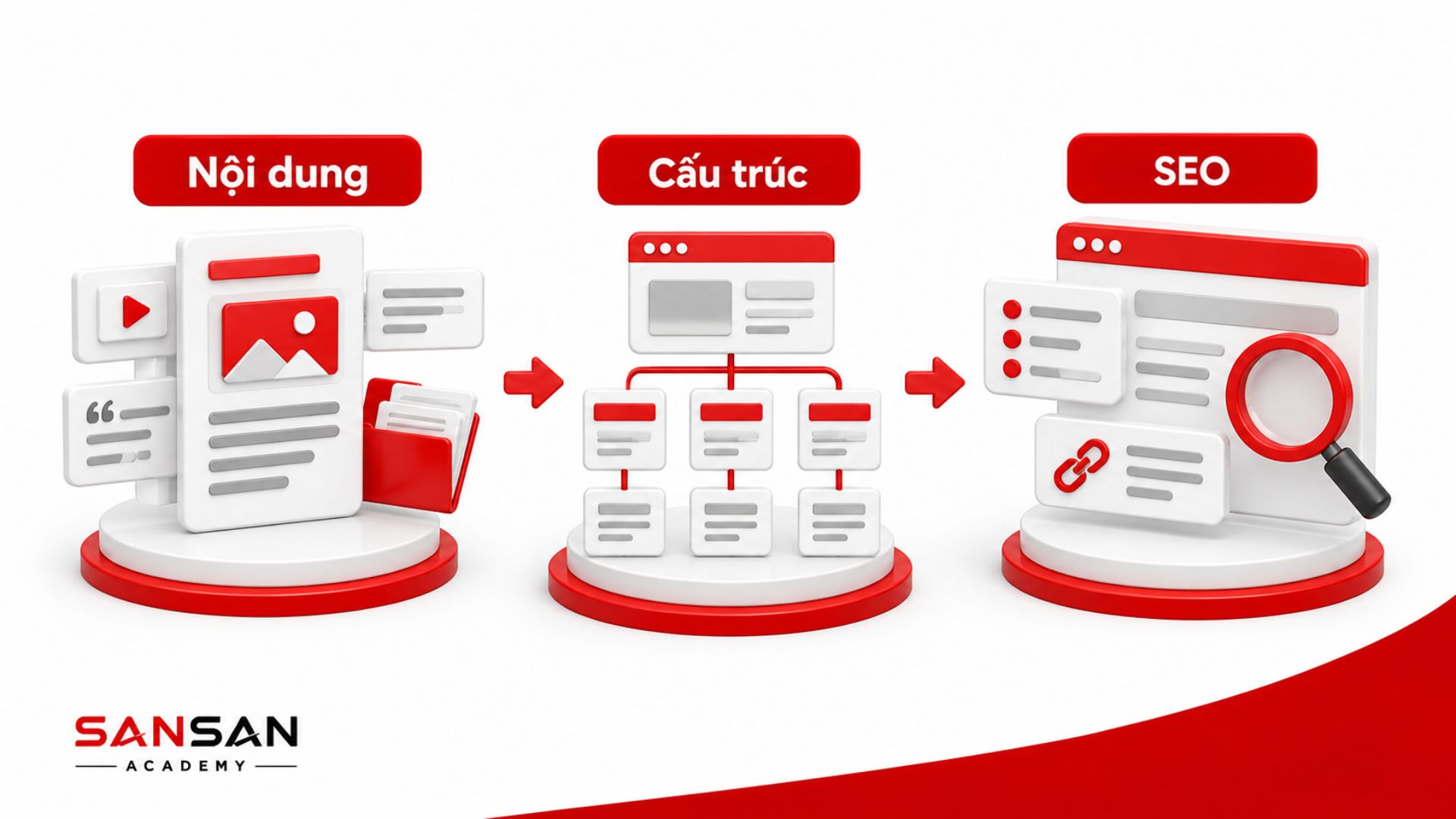 Traditional CMS tổ chức nội dung, cấu trúc website và các yếu tố SEO trong cùng một hệ thống quản trị nội dung truyền thống.