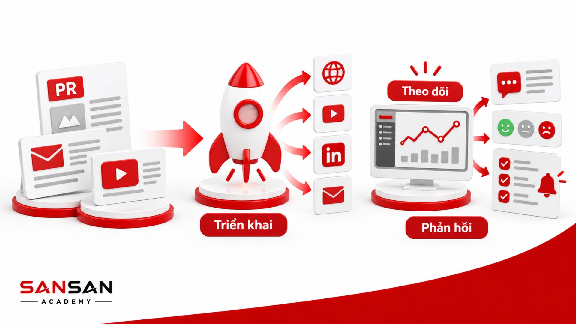 Quy trình triển khai PR đưa nội dung lên nhiều kênh truyền thông rồi theo dõi dữ liệu và phản hồi của công chúng.