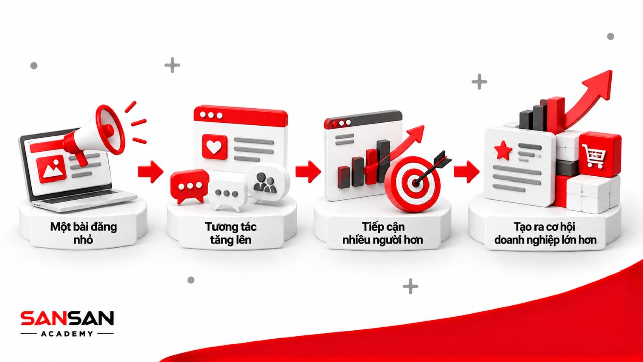 Thay đổi thông điệp có thể dẫn đến phản ứng truyền thông khác nhau