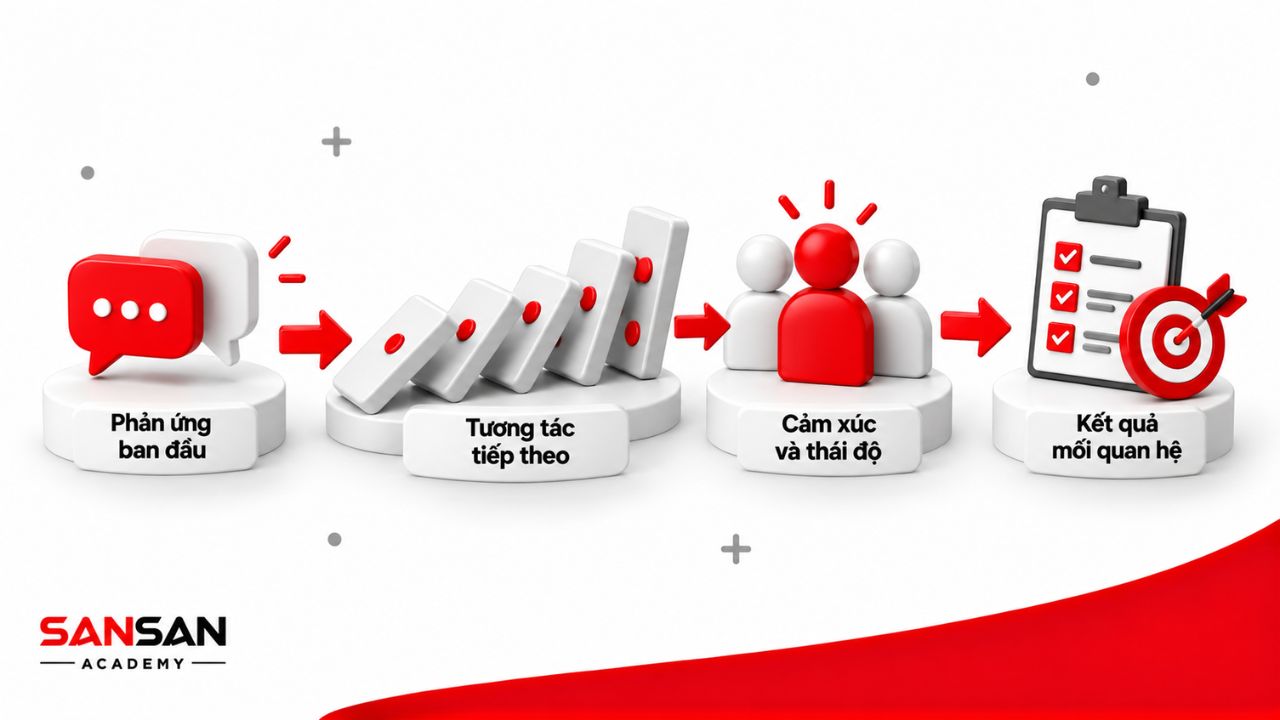 Phản hồi ban đầu mở ra các hướng tương tác khác nhau