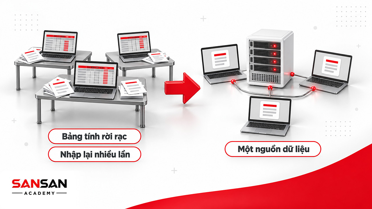 Trước và sau hệ thống ERP: từ bảng tính rời rạc nhập lại nhiều lần sang một nguồn dữ liệu chung