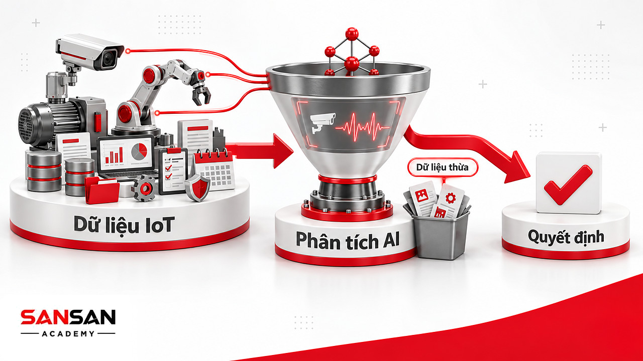 Phễu biến đổi dữ liệu tự động hóa từ IoT qua phân tích AI thành quyết định vận hành, phần dữ liệu thừa bị bỏ