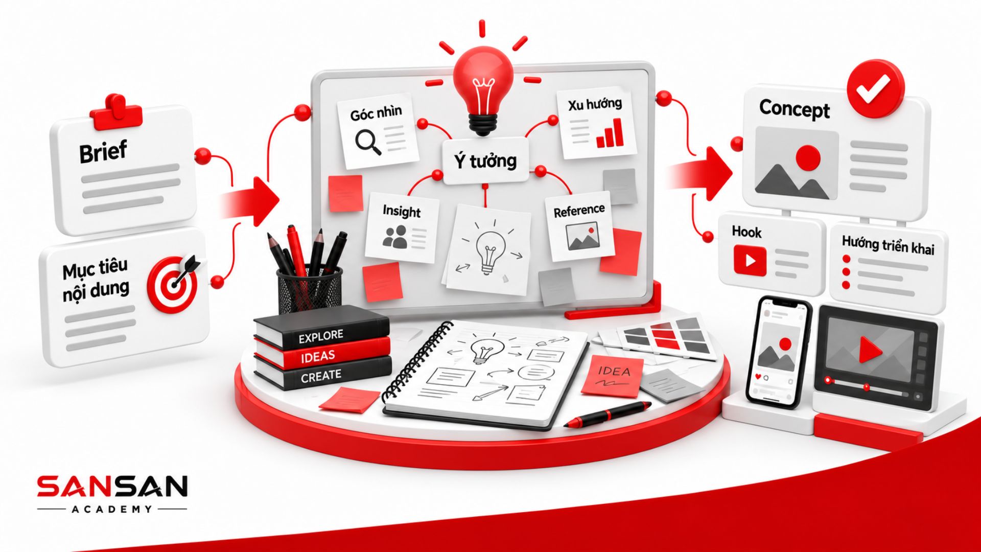 Quy trình phát triển ý tưởng từ brief và mục tiêu nội dung đến insight, góc nhìn, xu hướng, reference, concept, hook và hướng triển khai.