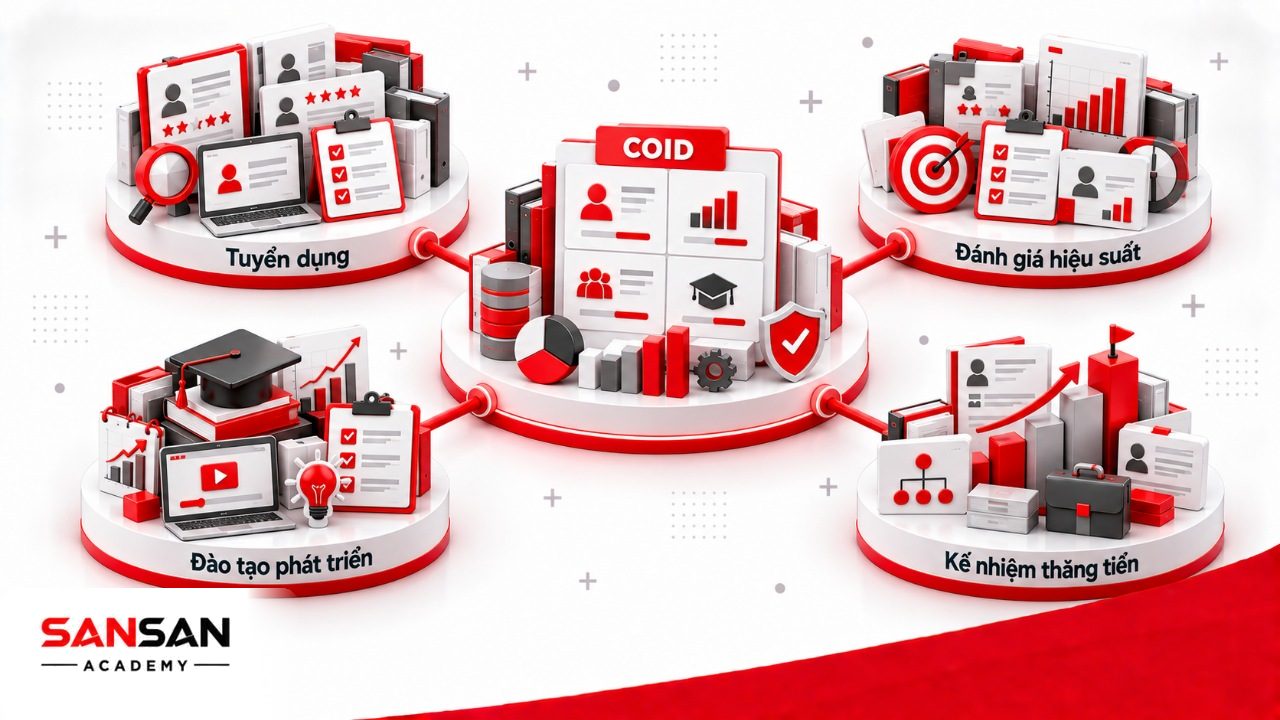 Ứng dụng khung năng lực COID trong tuyển dụng, đánh giá hiệu suất, đào tạo, lộ trình phát triển và quy hoạch nhân sự kế cận.