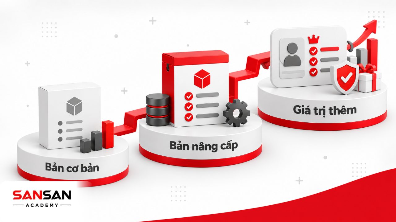 Hình minh họa upsell là gì qua các bậc nâng cấp sản phẩm từ bản cơ bản lên phiên bản cao hơn có thêm giá trị.