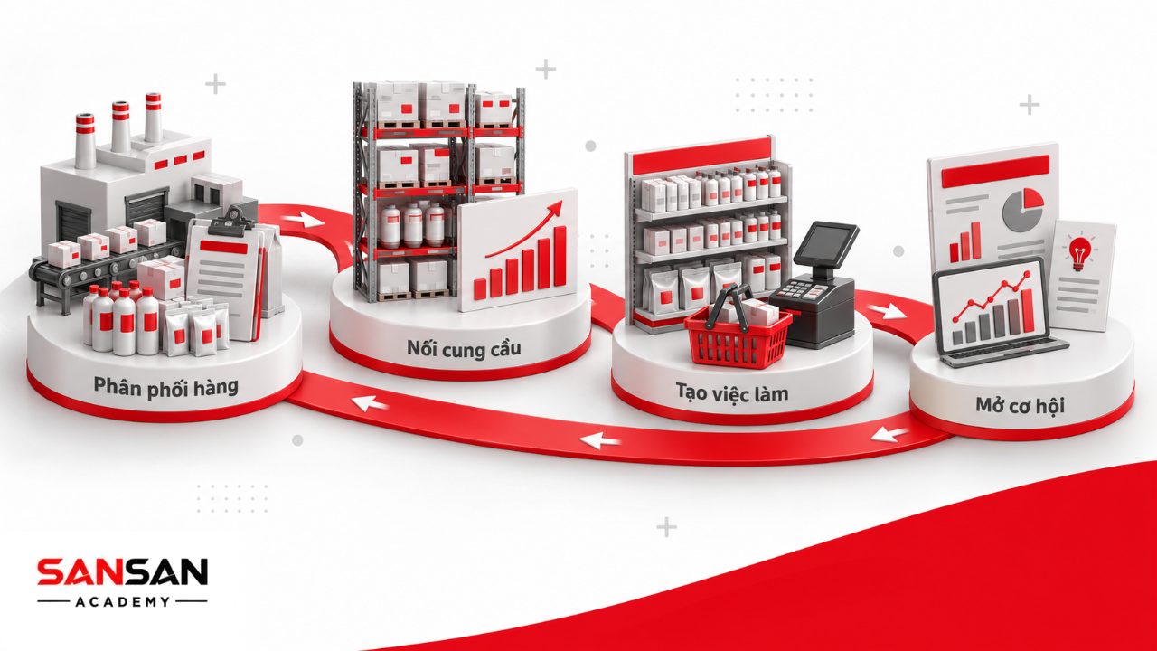 Vai trò của bán lẻ trong phân phối hàng hóa, kết nối cung cầu, tạo việc làm và mở cơ hội kinh doanh.
