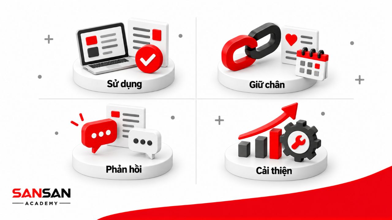 Ma trận thể hiện chăm sóc khách hàng hỗ trợ sử dụng, duy trì quan hệ, thu thập phản hồi và cải thiện hoạt động