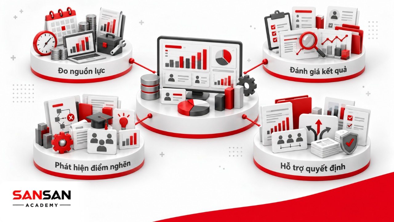 Vai trò hiệu suất công việc trong đo sử dụng nguồn lực, đánh giá nhân viên, phát hiện điểm cần cải thiện và hỗ trợ quyết định quản trị.